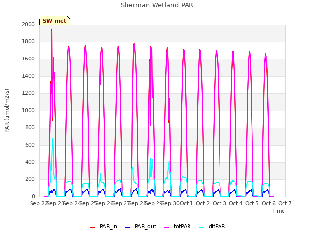 plot of Sherman Wetland PAR