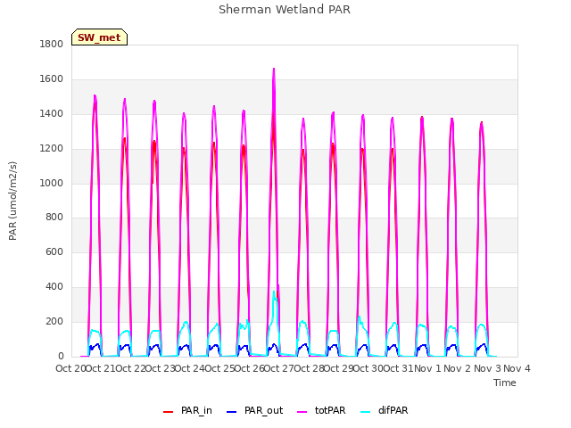 plot of Sherman Wetland PAR