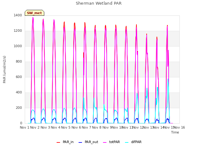 plot of Sherman Wetland PAR