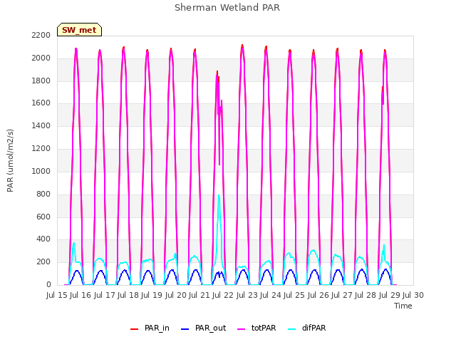 plot of Sherman Wetland PAR