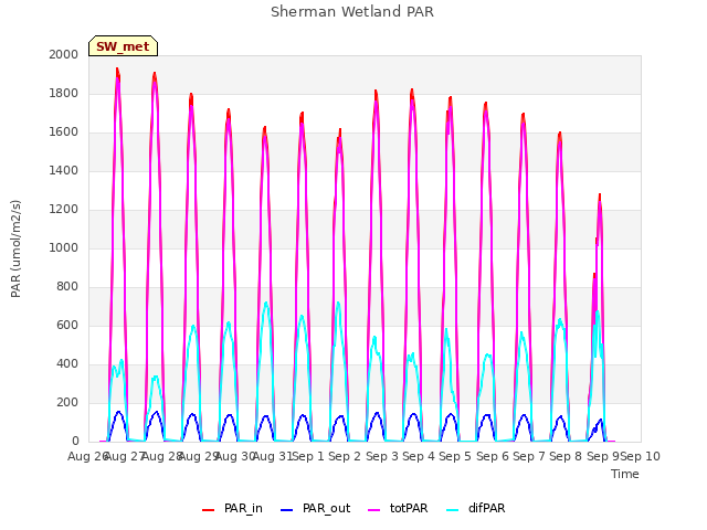 plot of Sherman Wetland PAR
