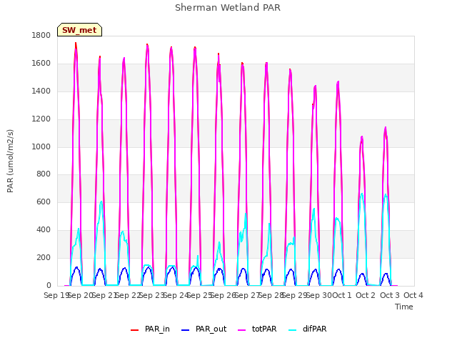 plot of Sherman Wetland PAR