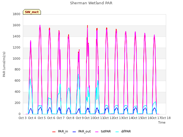 plot of Sherman Wetland PAR