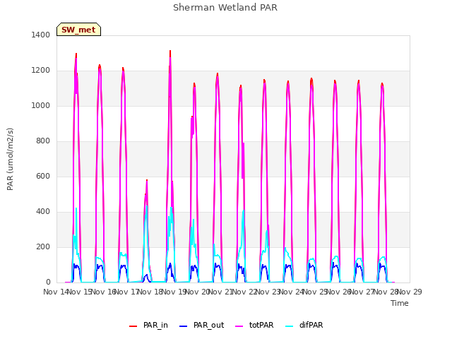 plot of Sherman Wetland PAR
