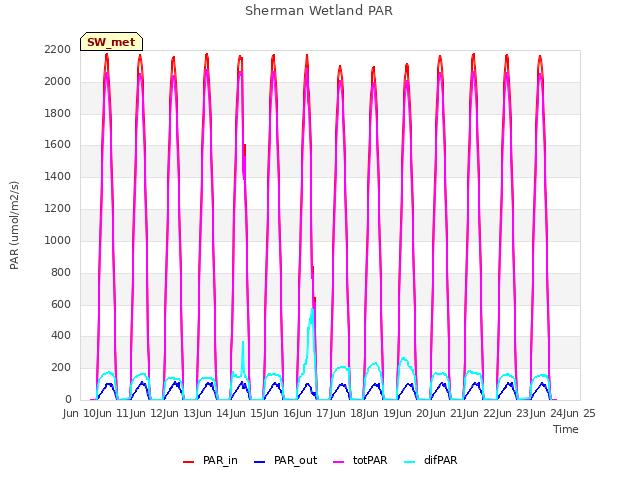 plot of Sherman Wetland PAR