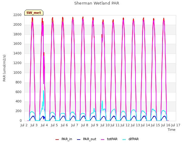 plot of Sherman Wetland PAR