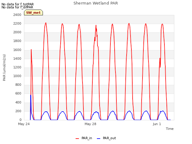 Explore the graph:Sherman Wetland PAR in a new window