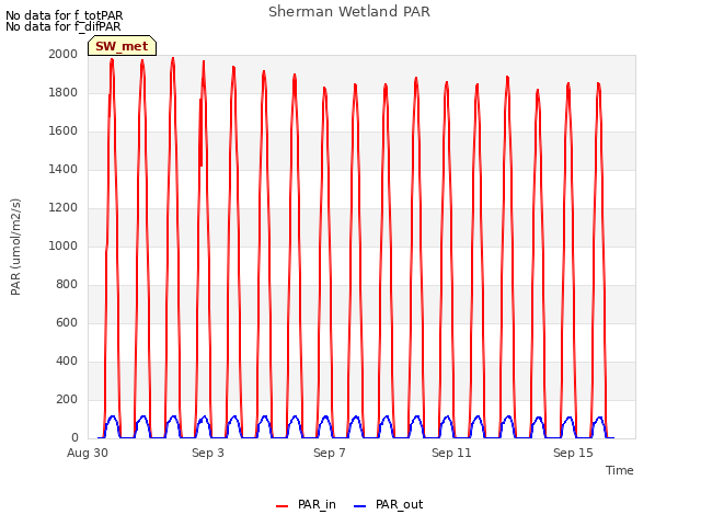 Explore the graph:Sherman Wetland PAR in a new window