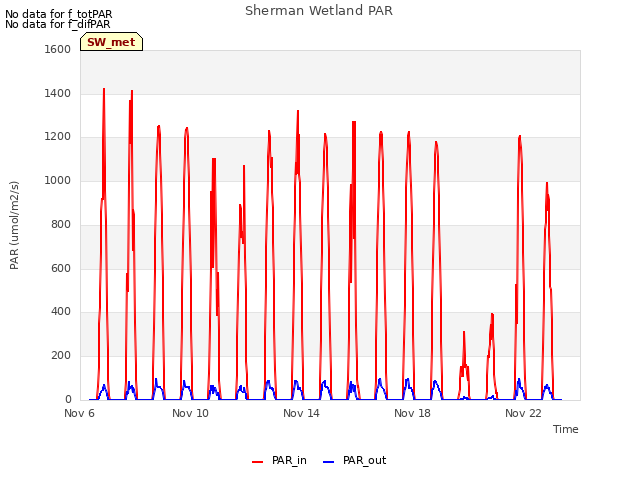 Explore the graph:Sherman Wetland PAR in a new window