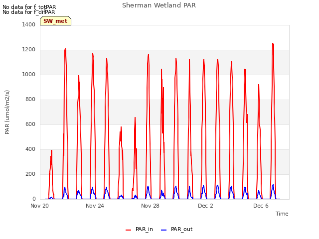 Explore the graph:Sherman Wetland PAR in a new window
