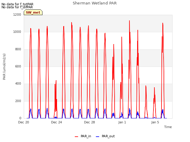 Explore the graph:Sherman Wetland PAR in a new window