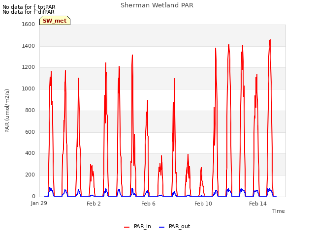 Explore the graph:Sherman Wetland PAR in a new window
