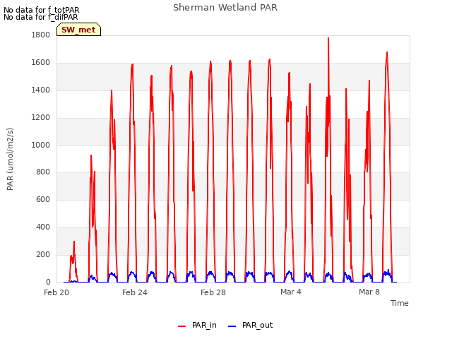 Explore the graph:Sherman Wetland PAR in a new window