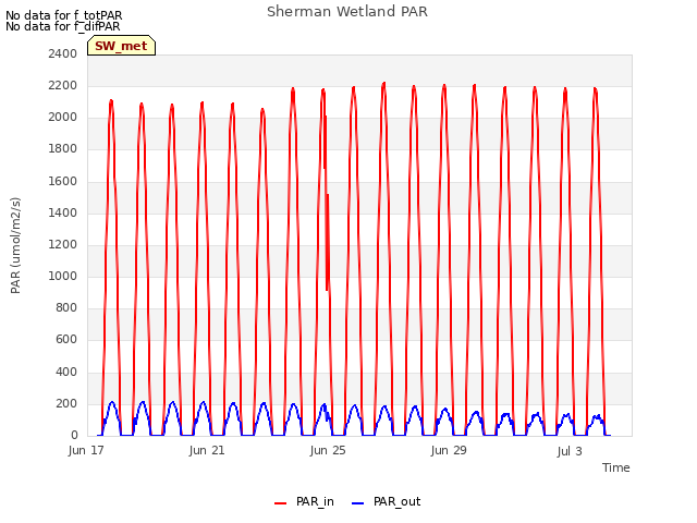 Explore the graph:Sherman Wetland PAR in a new window