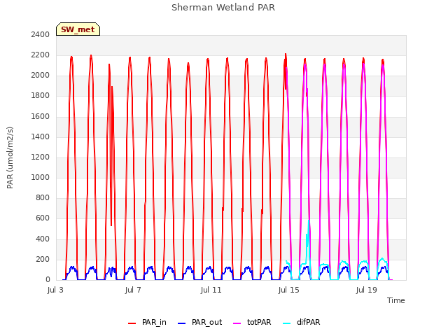 Explore the graph:Sherman Wetland PAR in a new window