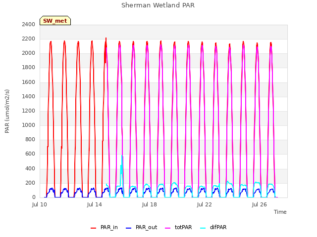 Explore the graph:Sherman Wetland PAR in a new window