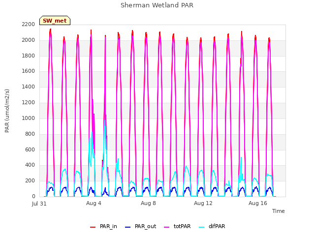 Explore the graph:Sherman Wetland PAR in a new window