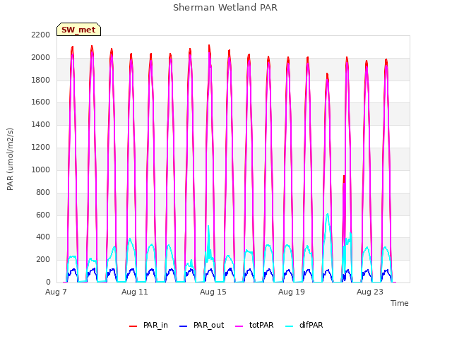 Explore the graph:Sherman Wetland PAR in a new window