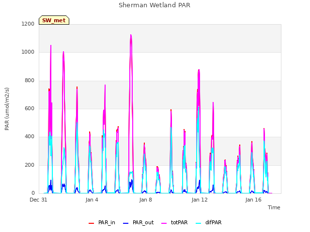 Explore the graph:Sherman Wetland PAR in a new window
