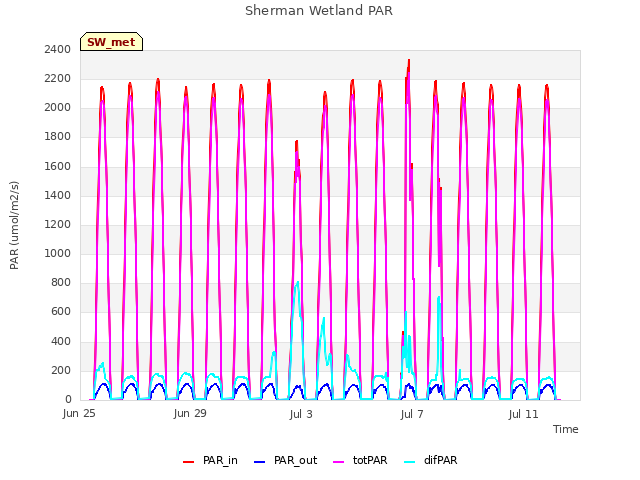 Explore the graph:Sherman Wetland PAR in a new window
