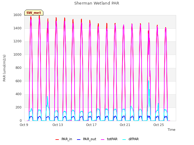 Explore the graph:Sherman Wetland PAR in a new window