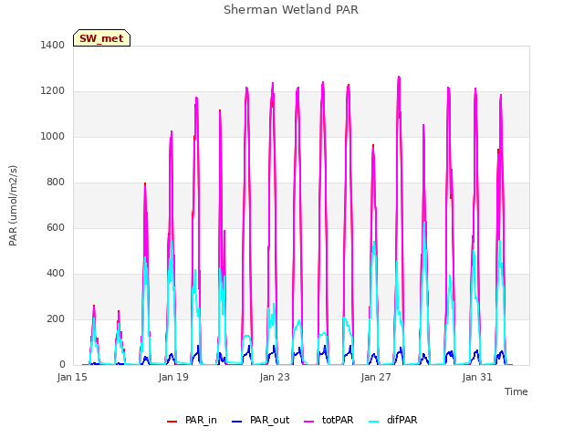 Explore the graph:Sherman Wetland PAR in a new window