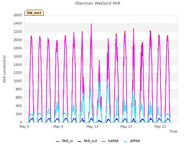 Explore the graph:Sherman Wetland PAR in a new window