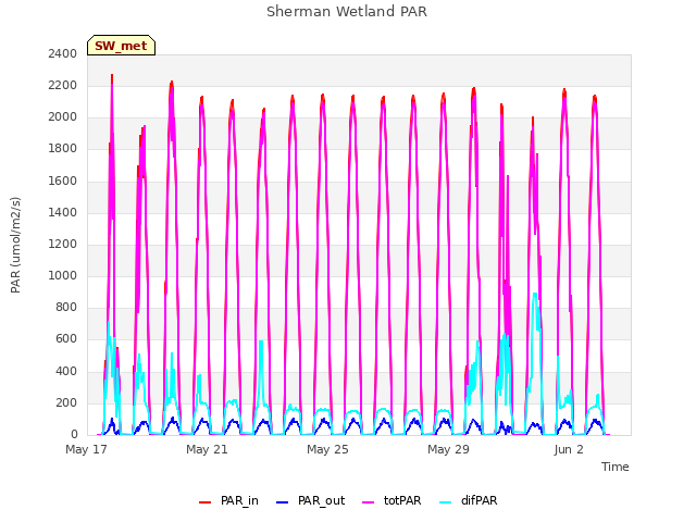 Explore the graph:Sherman Wetland PAR in a new window
