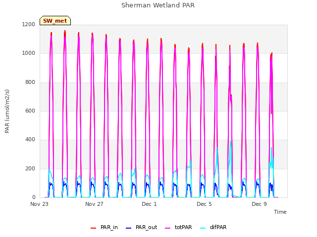Explore the graph:Sherman Wetland PAR in a new window