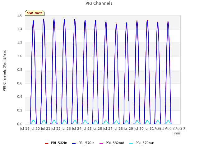 plot of PRI Channels