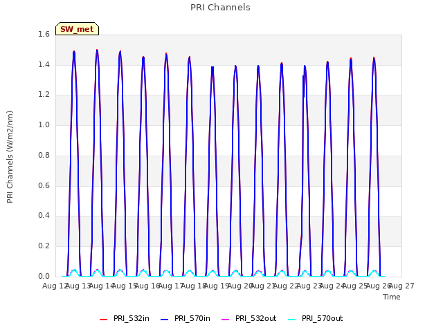 plot of PRI Channels