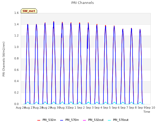 plot of PRI Channels