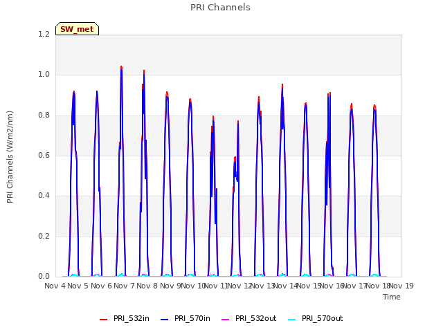 plot of PRI Channels