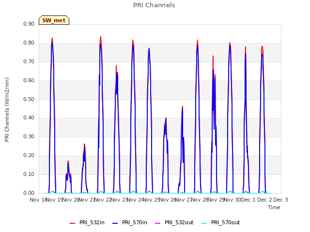 plot of PRI Channels