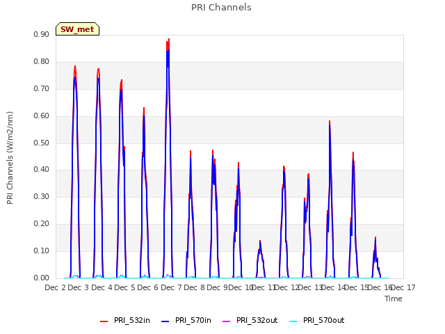 plot of PRI Channels