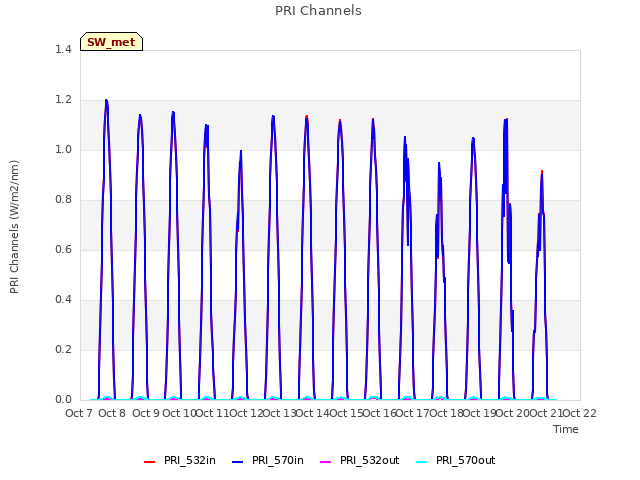plot of PRI Channels