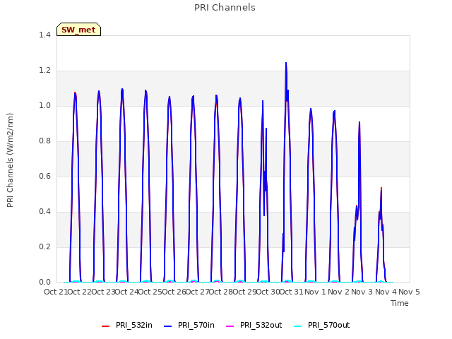 plot of PRI Channels