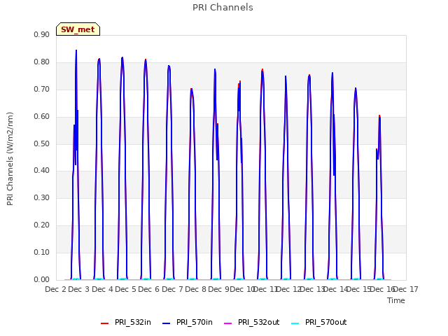 plot of PRI Channels