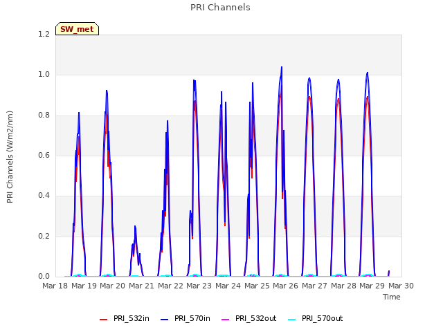 plot of PRI Channels