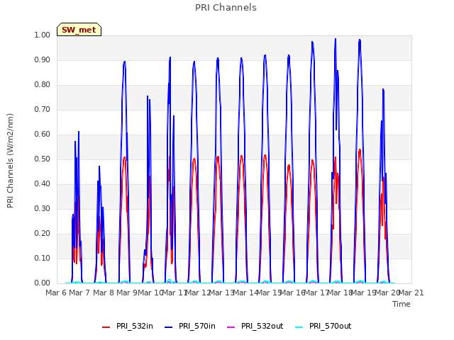 plot of PRI Channels