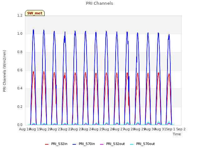 plot of PRI Channels