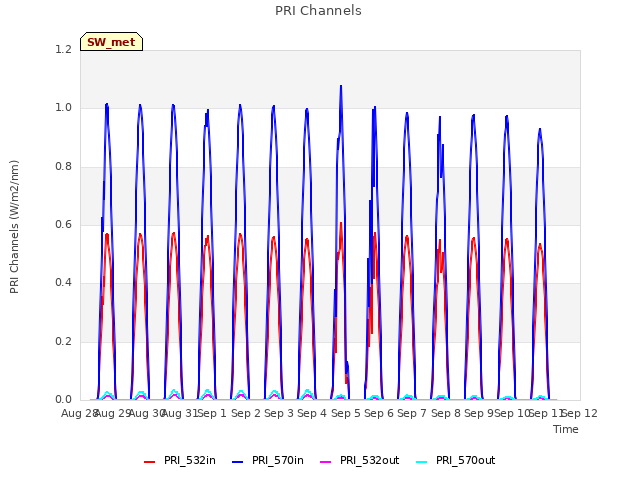 plot of PRI Channels