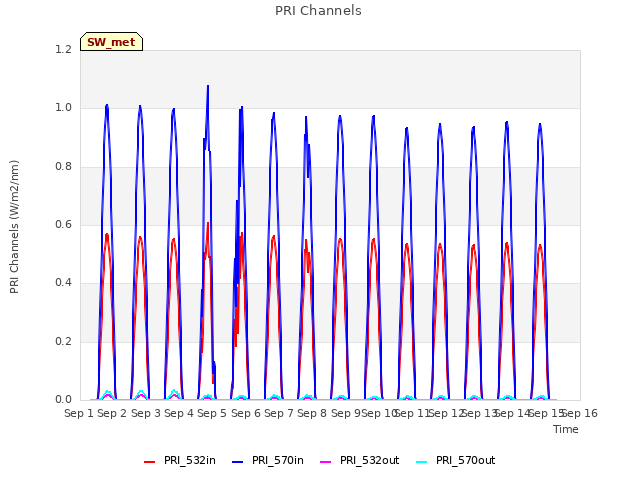 plot of PRI Channels
