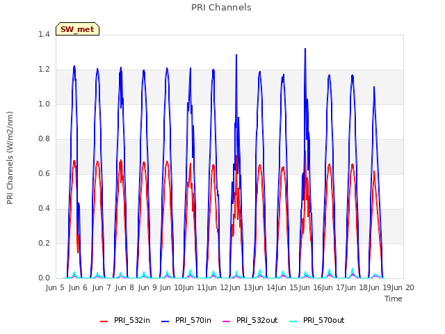 plot of PRI Channels