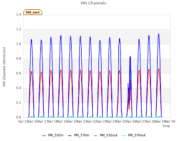 plot of PRI Channels