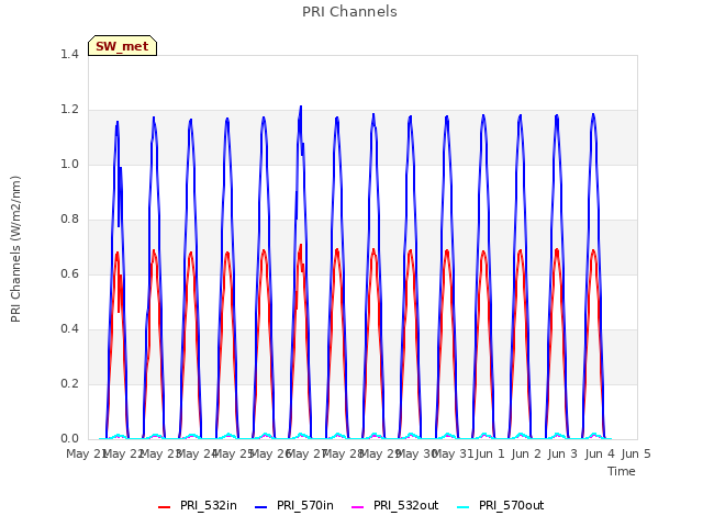 plot of PRI Channels
