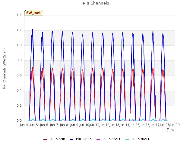 plot of PRI Channels