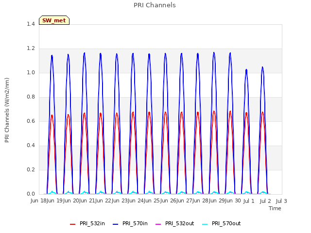 plot of PRI Channels
