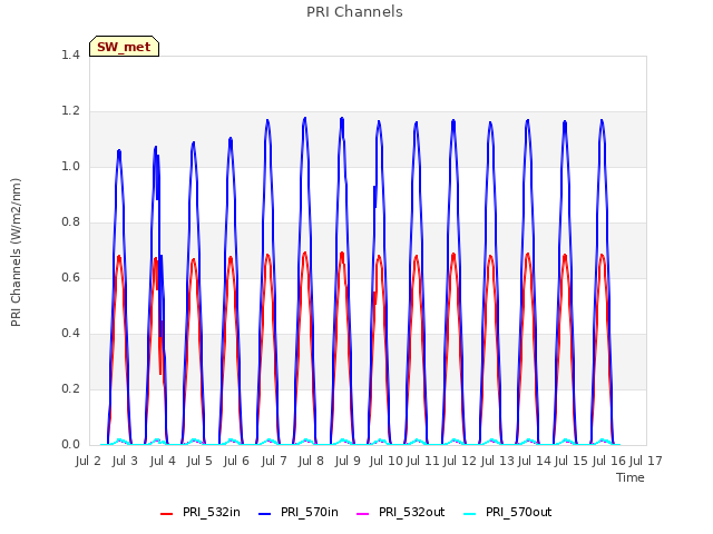 plot of PRI Channels