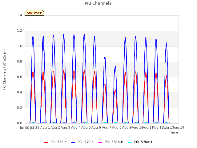 plot of PRI Channels